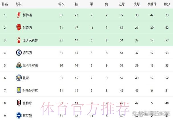 世俱杯冠军双线崩盘 从6场不败到4场不胜 欧冠掉出前10+英超跌第5